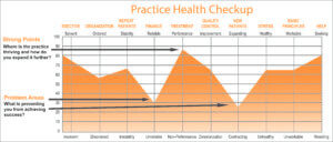 Practice Health Checkup graph