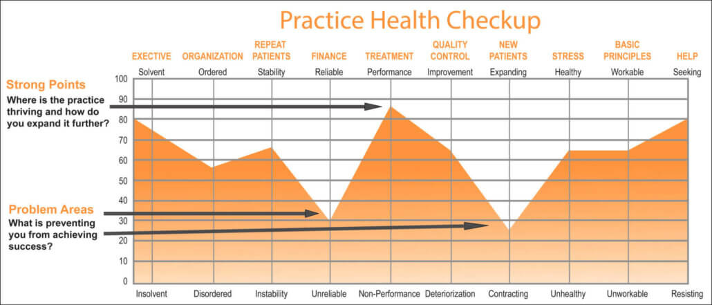Practice Health checkup